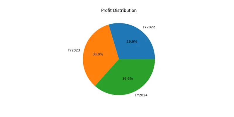 Revenue Share by Year (Pie Chart)